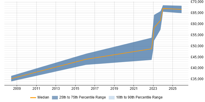 Salary distribution trend for jobs in Stevenage citing Budget Control