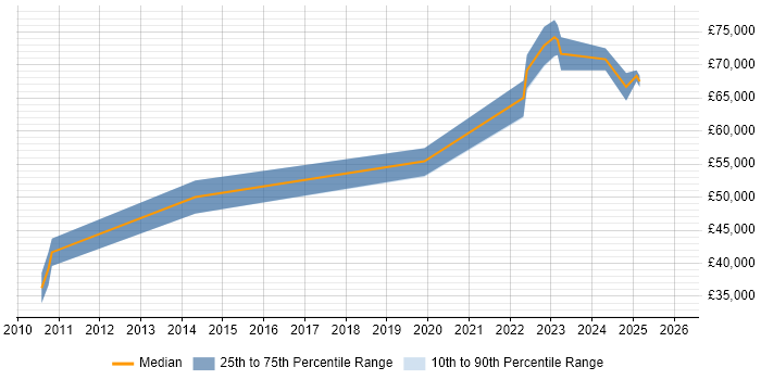 Salary distribution trend for jobs in Stevenage citing Budgeting