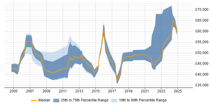 Salary distribution trend for jobs in Stevenage citing Business Analysis