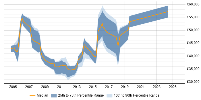 Salary distribution trend for Business Analyst job vacancies in Stevenage