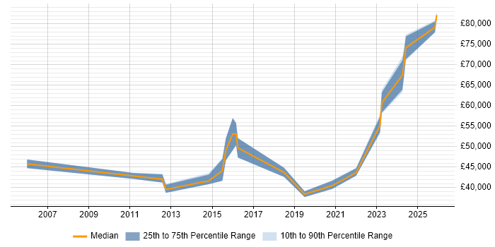 Salary distribution trend for jobs in Stevenage citing Business Continuity