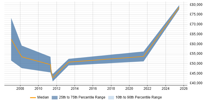 Salary distribution trend for Business Development Manager job vacancies in Stevenage