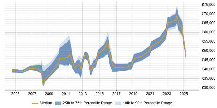 Salary distribution trend for jobs in Stevenage citing Business Intelligence