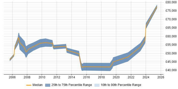 Salary distribution trend for Business Manager job vacancies in Stevenage Salary distribution trend for Business Manager job vacancies in Stevenage