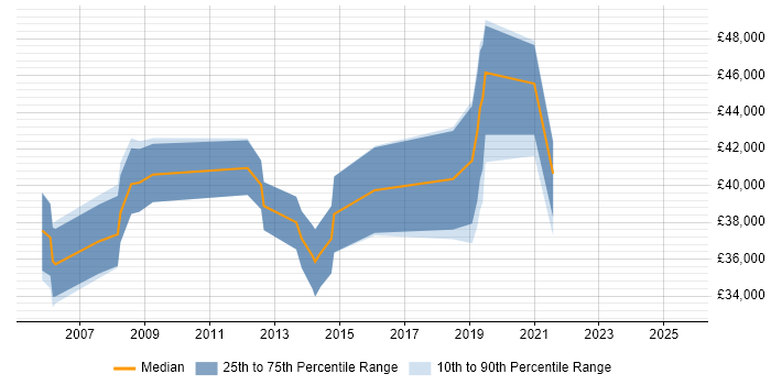 Salary distribution trend for jobs in Stevenage citing BusinessObjects