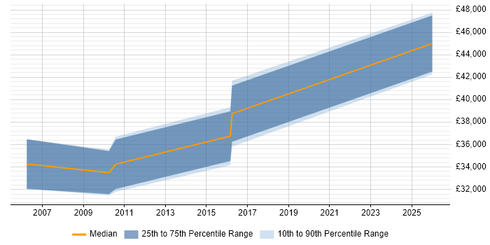 Salary distribution trend for Buyer job vacancies in Stevenage