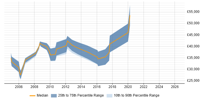 Salary distribution trend for C Software Engineer job vacancies in Stevenage