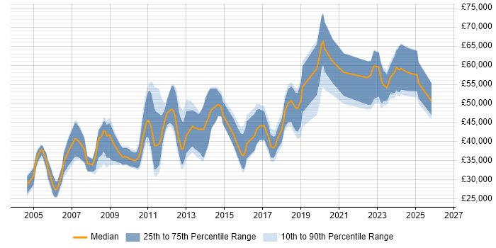 Salary distribution trend for jobs in Stevenage citing C