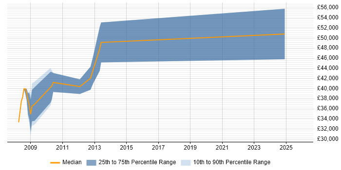 Salary distribution trend for jobs in Stevenage citing CAE