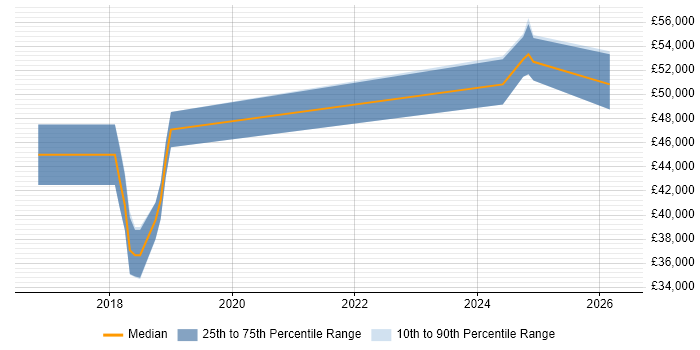Salary distribution trend for jobs in Stevenage citing Capacity Management