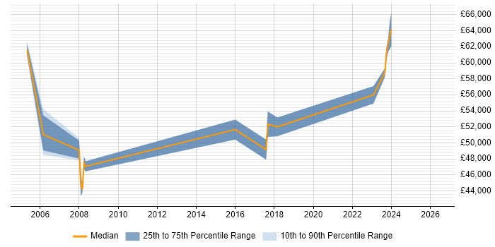Salary distribution trend for jobs in Stevenage citing CCDP