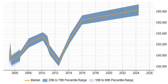 Salary distribution trend for jobs in Stevenage citing CCIE