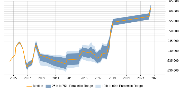 Salary distribution trend for jobs in Stevenage citing CCNA