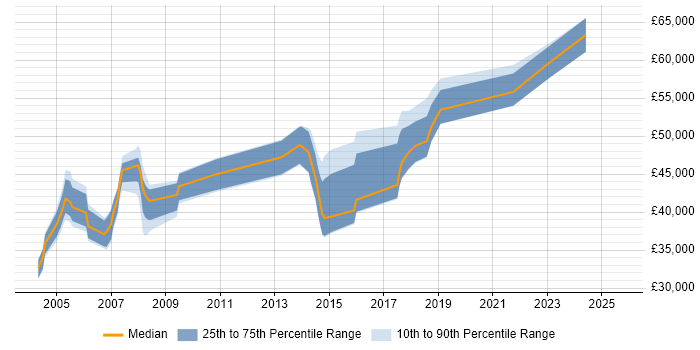 Salary distribution trend for jobs in Stevenage citing CCNP