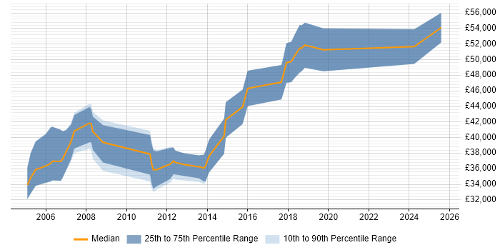 Salary distribution trend for jobs in Stevenage citing CheckPoint