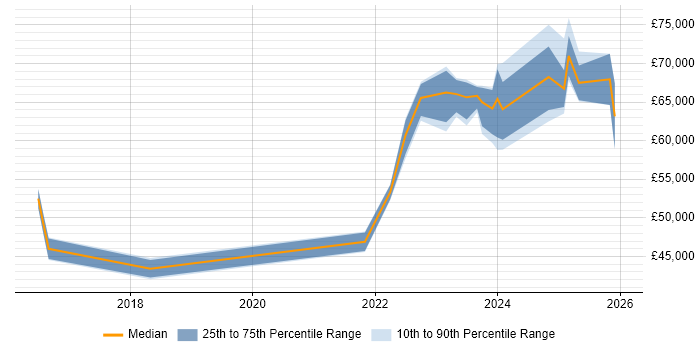 Salary distribution trend for jobs in Stevenage citing CI/CD