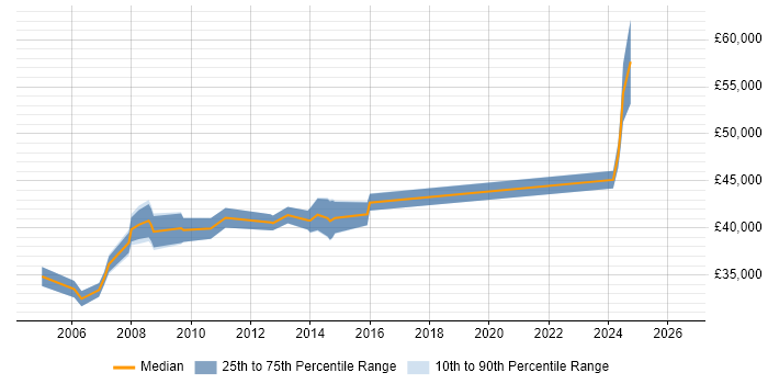 Salary distribution trend for Cisco Engineer job vacancies in Stevenage