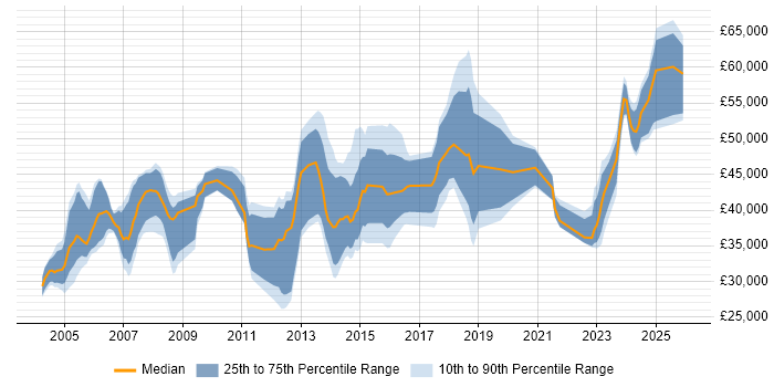 Salary distribution trend for jobs in Stevenage citing Cisco