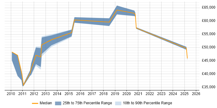 Salary distribution trend for jobs in Stevenage citing CISM