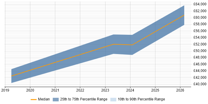 Salary distribution trend for jobs in Stevenage citing Clean Code