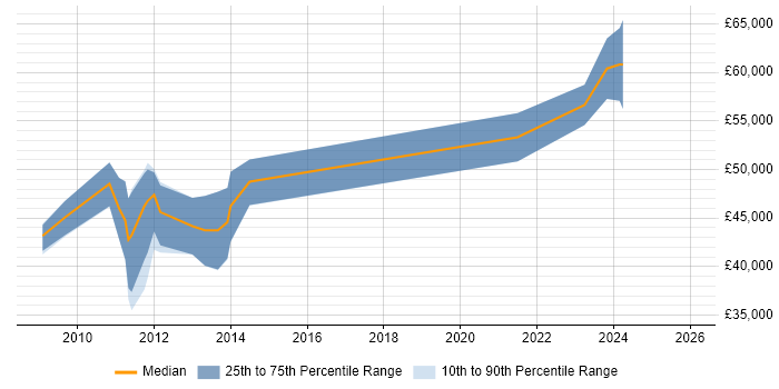 Salary distribution trend for jobs in Stevenage citing ClearCase