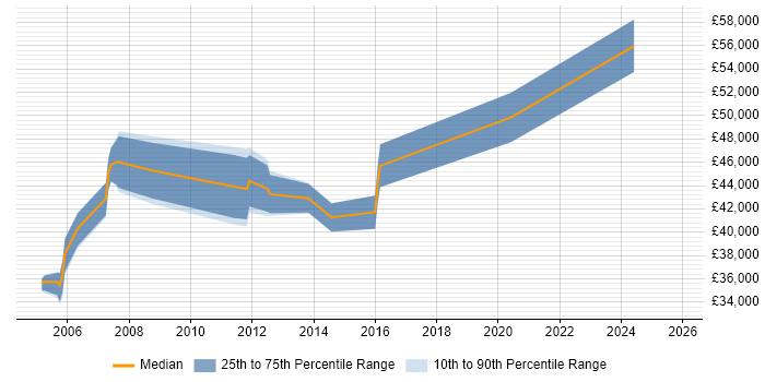 Salary distribution trend for jobs in Stevenage citing Clustering