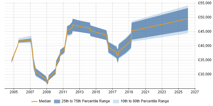 Salary distribution trend for jobs in Stevenage citing CMS