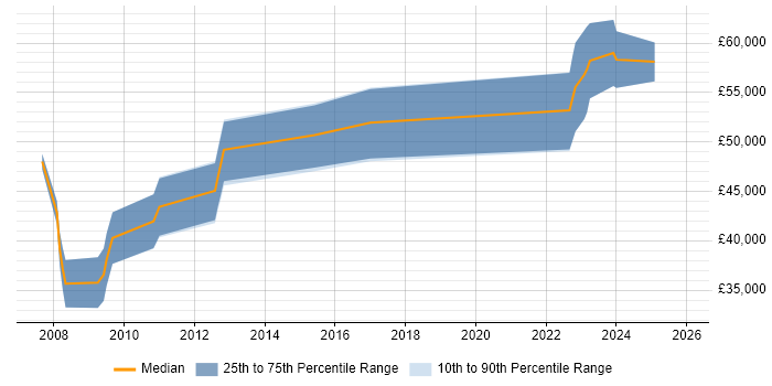 Salary distribution trend for jobs in Stevenage citing Code Quality