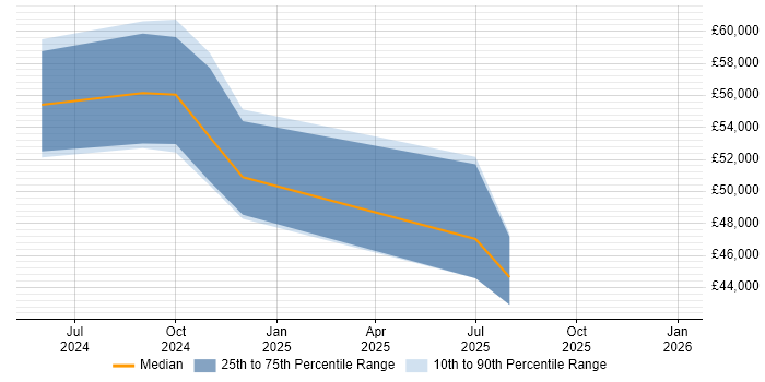Salary distribution trend for jobs in Stevenage citing Cohesity