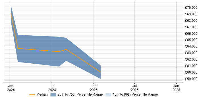 Salary distribution trend for jobs in Stevenage citing Collaborative Culture