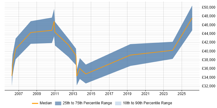 Salary distribution trend for jobs in Stevenage citing Commercial Awareness