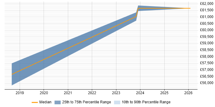 Salary distribution trend for Compliance Manager job vacancies in Stevenage