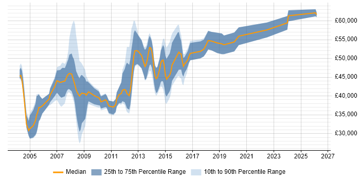 Salary distribution trend for Consultant job vacancies in Stevenage