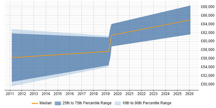 Salary distribution trend for jobs in Stevenage citing Contract Negotiation