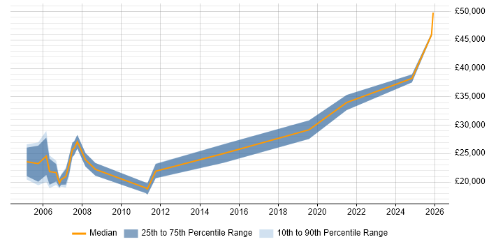 Salary distribution trend for Coordinator job vacancies in Stevenage