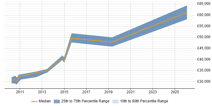 Salary distribution trend for jobs in Stevenage citing Cost Reduction