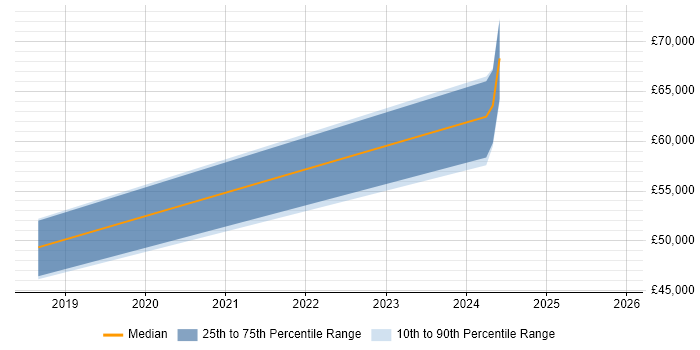Salary distribution trend for jobs in Stevenage citing Critical Thinking