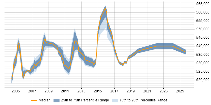 Salary distribution trend for jobs in Stevenage citing CRM