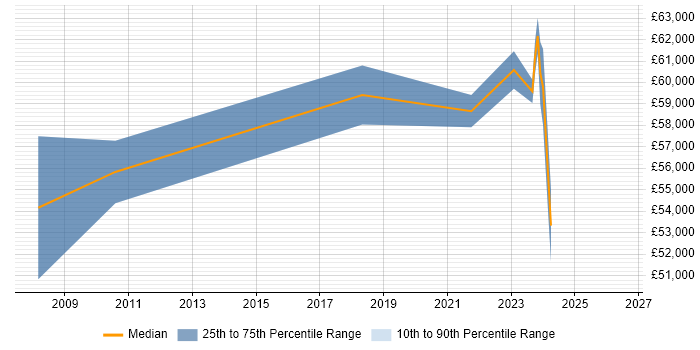 Salary distribution trend for jobs in Stevenage citing Cryptography