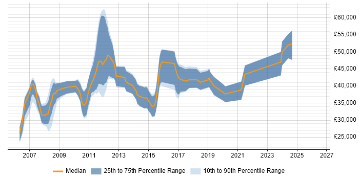 Salary distribution trend for C# .NET Developer job vacancies in Stevenage