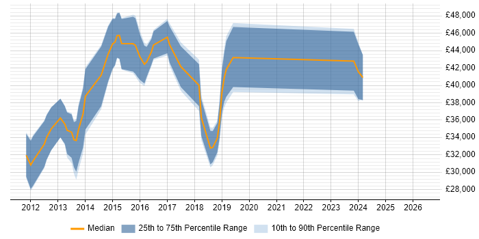 Salary distribution trend for jobs in Stevenage citing CSS3