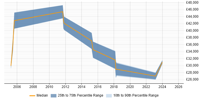 Salary distribution trend for jobs in Stevenage citing Customer-Centricity