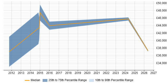Salary distribution trend for jobs in Stevenage citing Customer Engagement