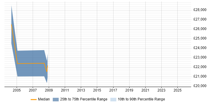 Salary distribution trend for Customer Engineer job vacancies in Stevenage