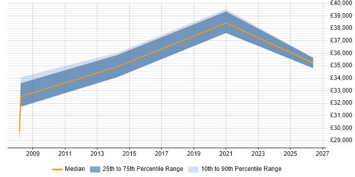 Salary distribution trend for jobs in Stevenage citing Customer Insight