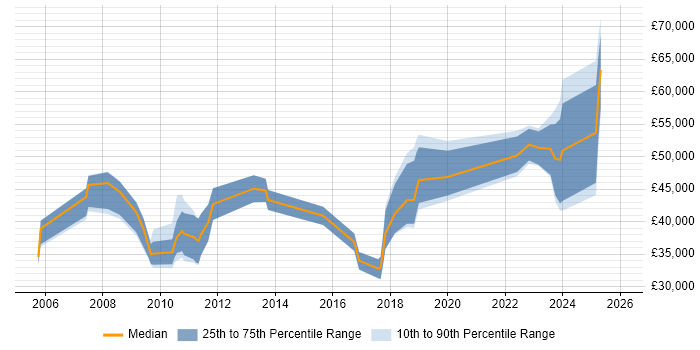 Salary distribution trend for jobs in Stevenage citing Customer Requirements