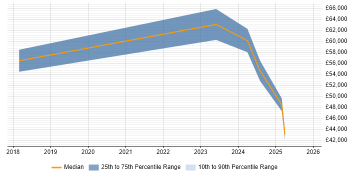 Salary distribution trend for Cybersecurity Engineer job vacancies in Stevenage