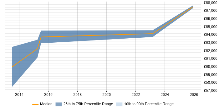 Salary distribution trend for Cybersecurity Manager job vacancies in Stevenage