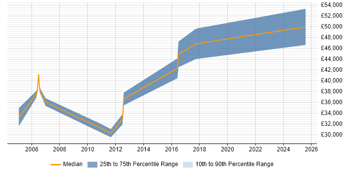 Salary distribution trend for Data Engineer job vacancies in Stevenage