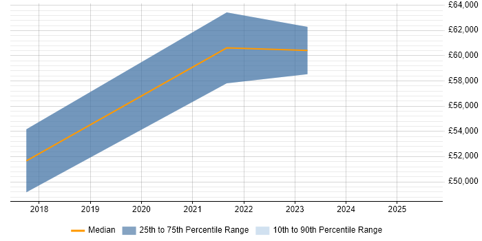 Salary distribution trend for jobs in Stevenage citing Data Engineering